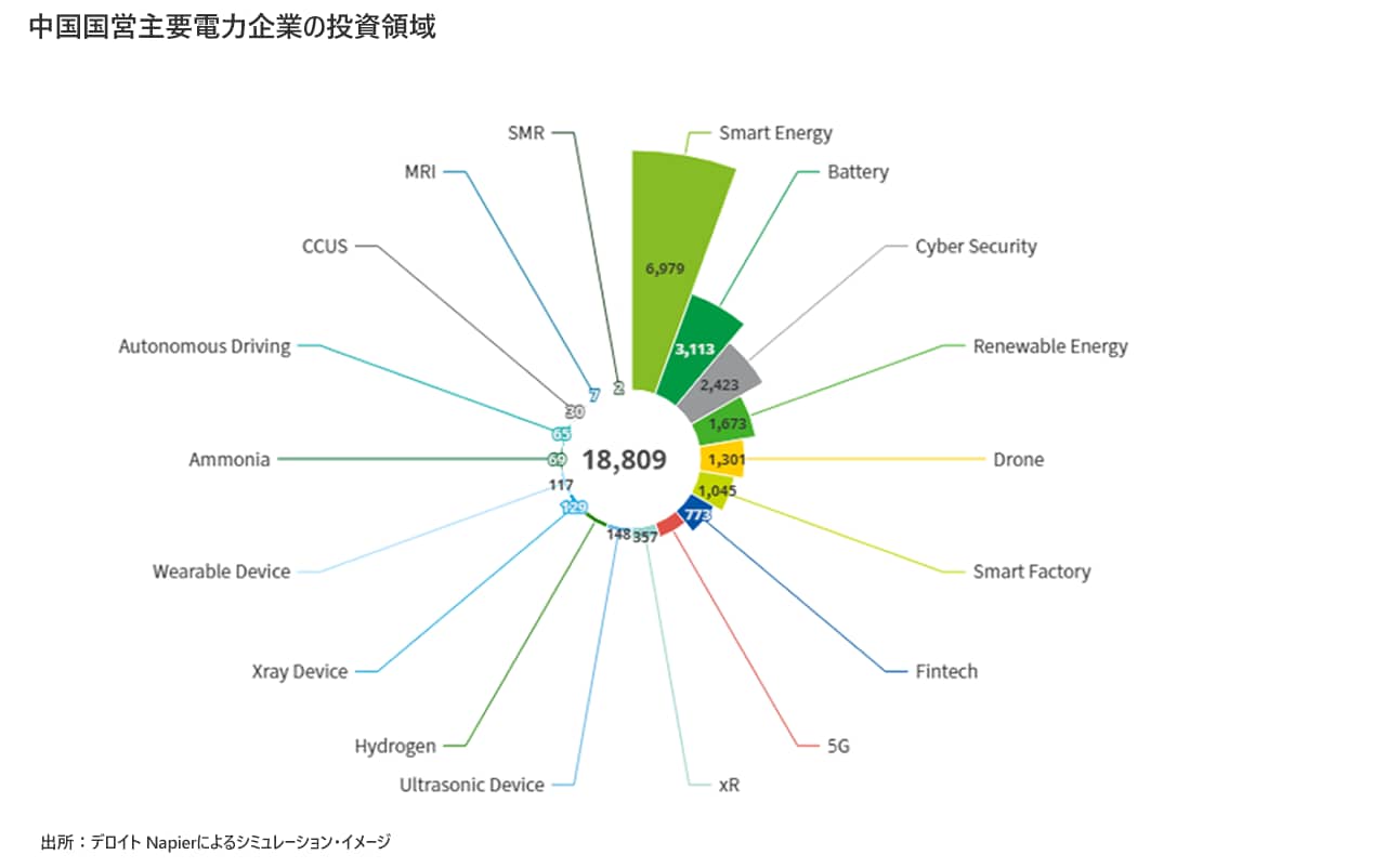 中国国営主要電力企業の投資領域