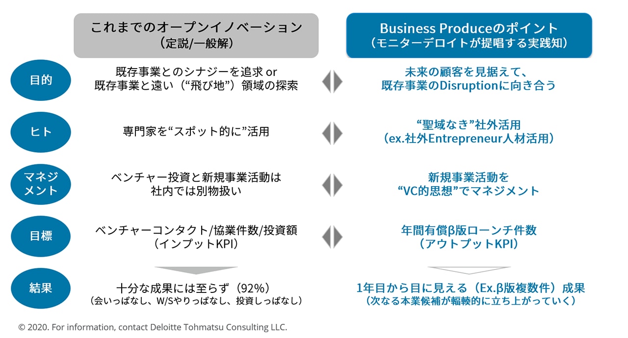 	Doer（起業家人材）を活用したBusiness Produce