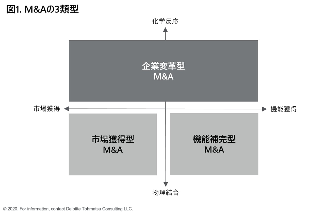 図1. M&Aの3類型