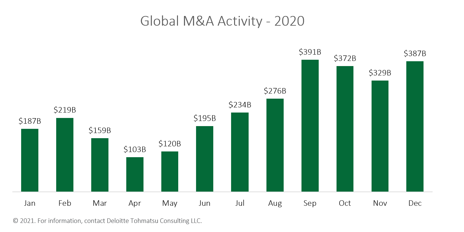 Global M&A Activity - 2020