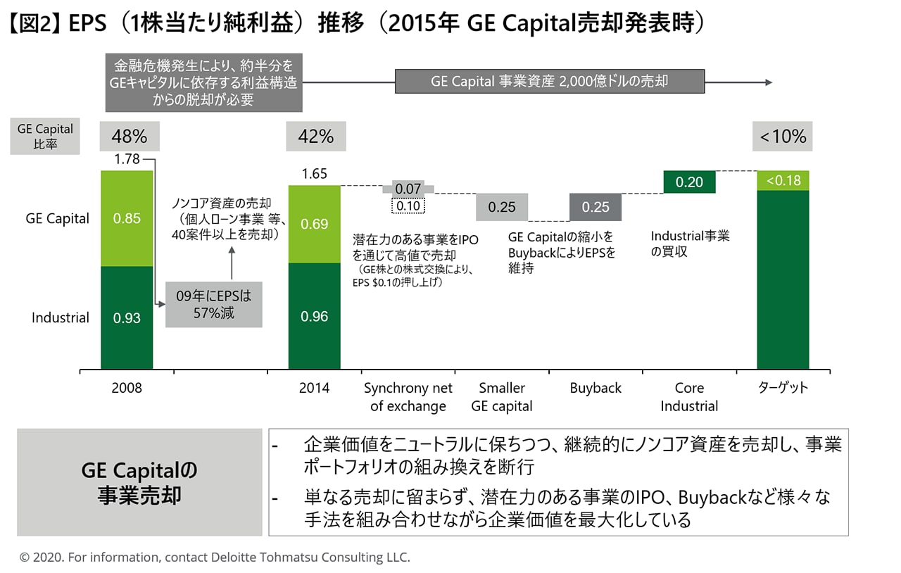 【図2】 EPS（1株当たり純利益）推移（2015年 GE Capital売却発表時）