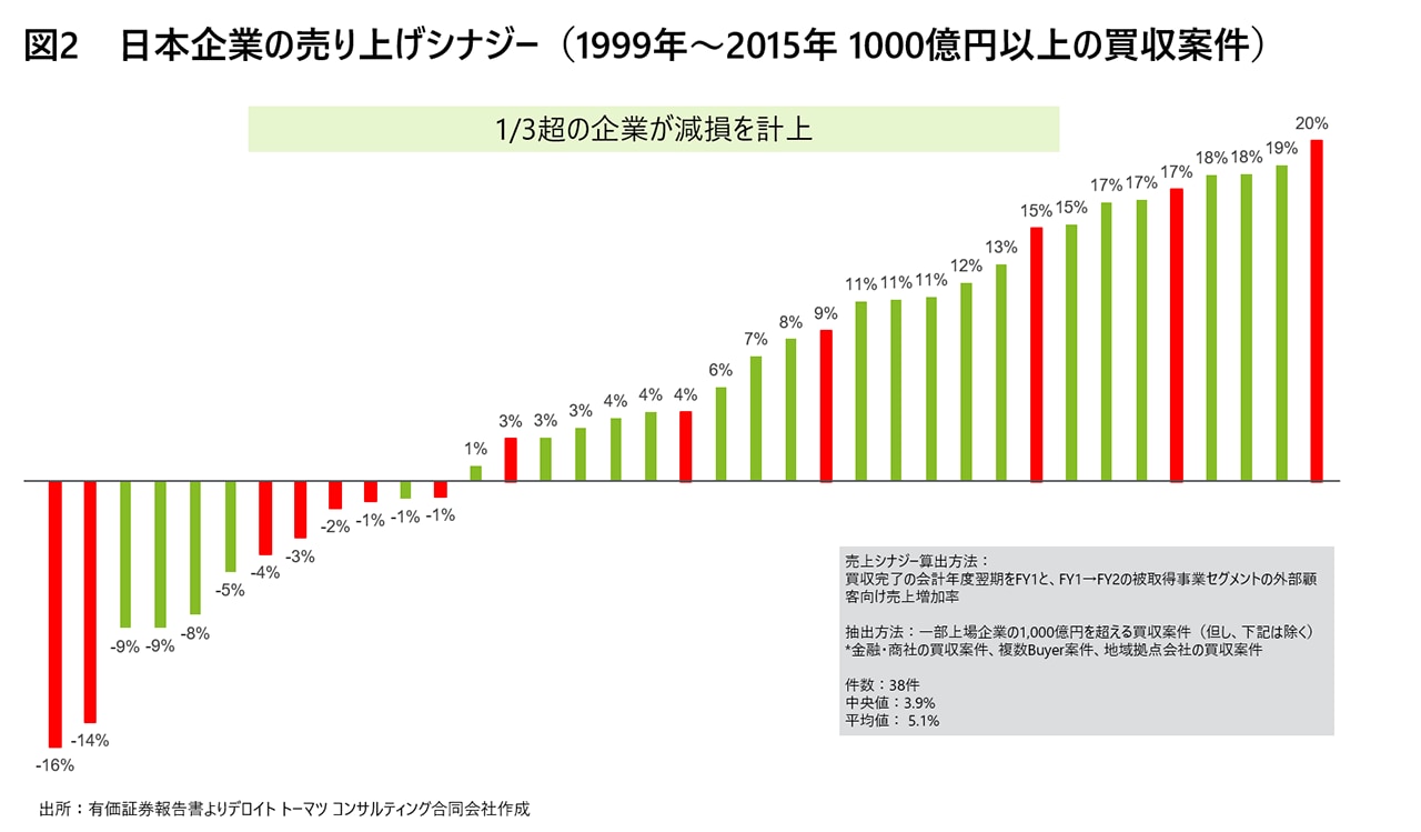 図2　日本企業の売り上げシナジー（1999年～2015年 1000億円以上の買収案件）