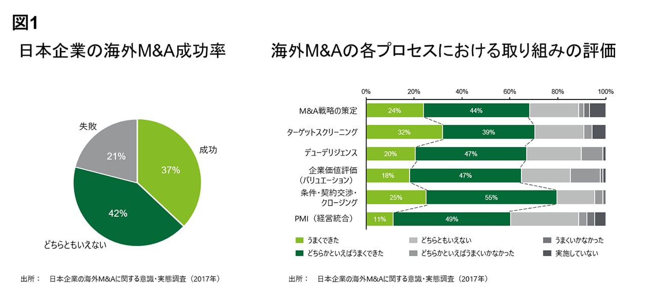 日本企業の海外M&A成功率、海外M&Aの各プロセスにおける取り組みの評価