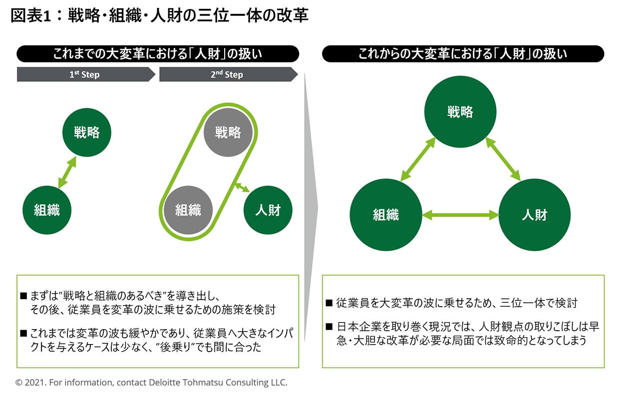 図表1：戦略・組織・人財の三位一体の改革