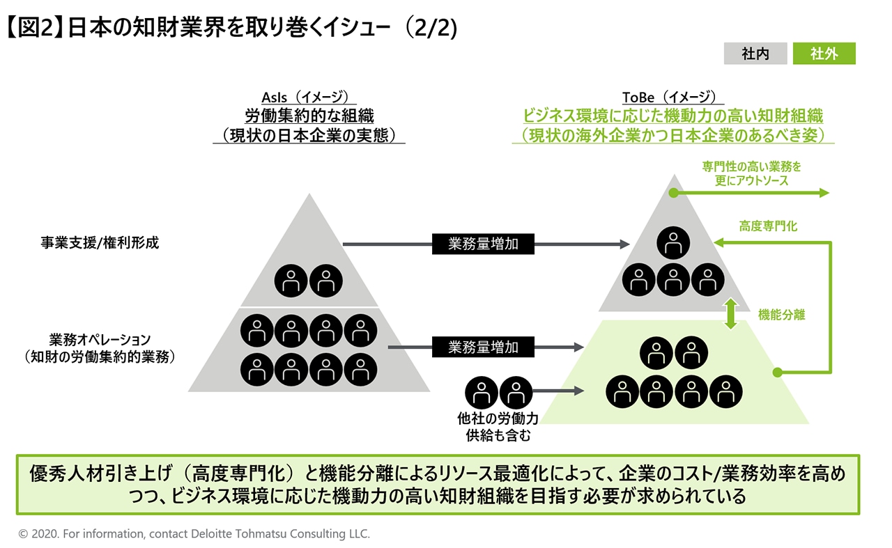 【図2】日本の知財業界を取り巻くイシュー（2/2）
