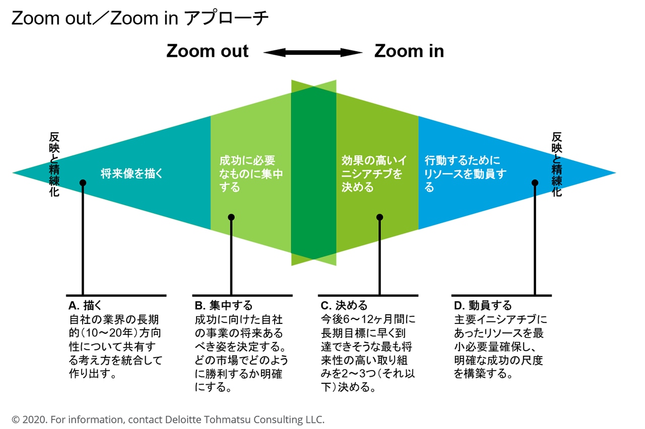 Zoom out／Zoom in アプローチ