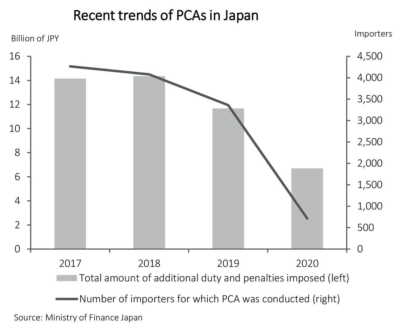 Recent trends of PCAs in Japan