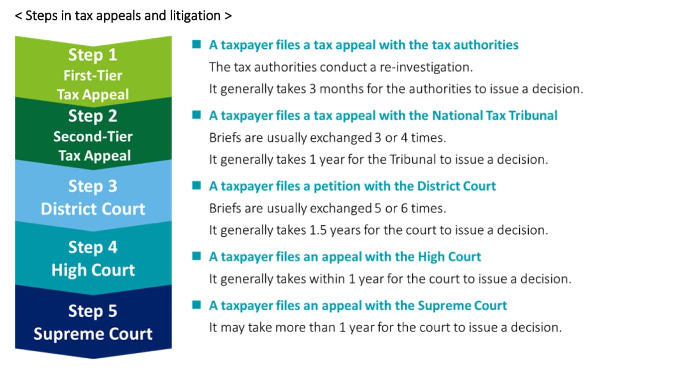 Steps in the tax appeal and tax litigation process