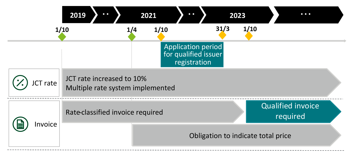 Qualified invoice system for consumption tax purposes to be introduced in  2023 | Services:Business Tax | Deloitte Japan