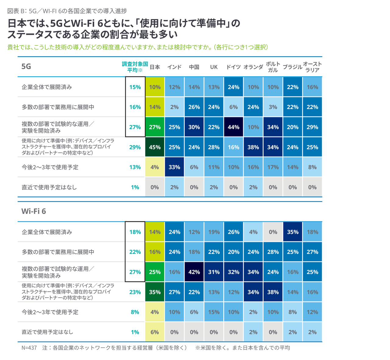 日本各企業の5G/Wi-fi 6の導入はまだ様子見段階である