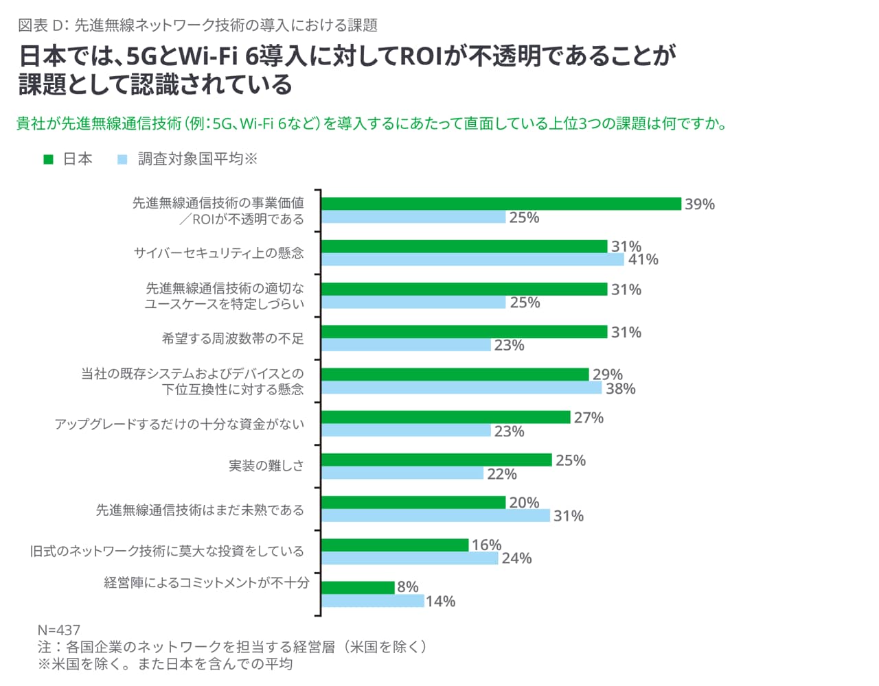 日本では5GやWi-fi 6の導入のROI効果が不透明であることが課題として認識されている