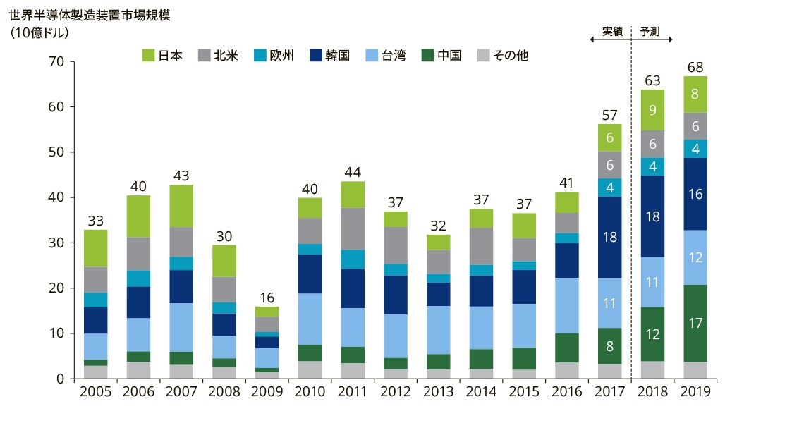 91％以上節約 世界半導体製造装置 試験 検査装置市場年鑑2018