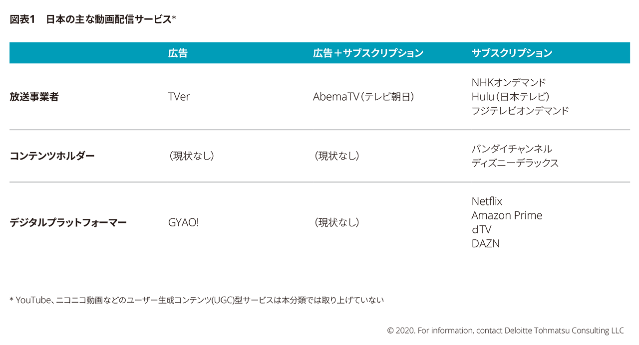 図表1 日本の主な動画配信サービス