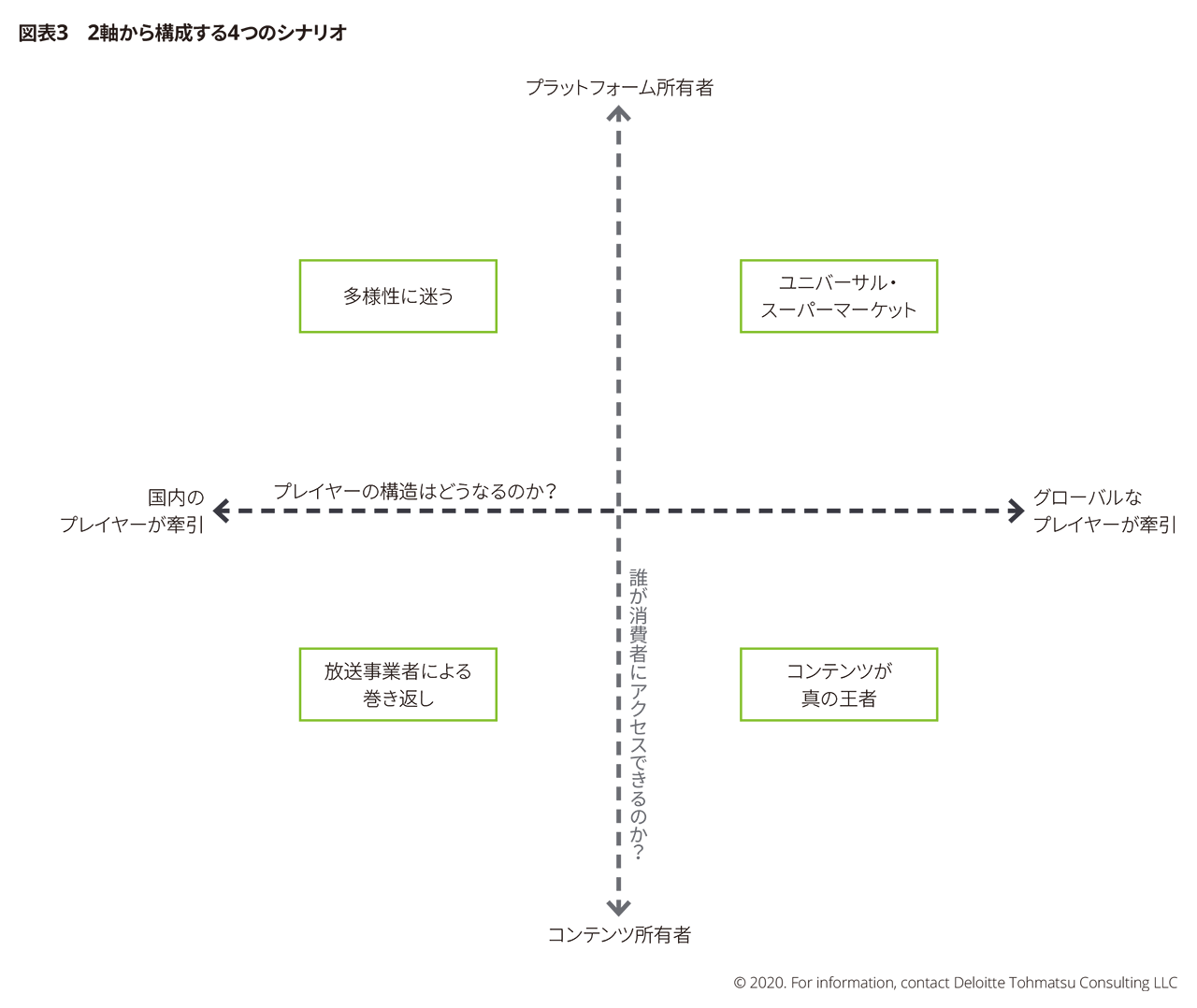 図表3 2軸から構成する4つのシナリオ
