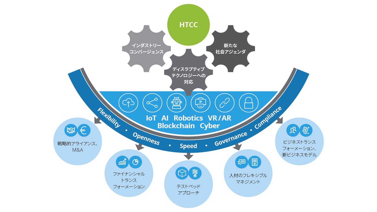 HTCC Japanのサービス