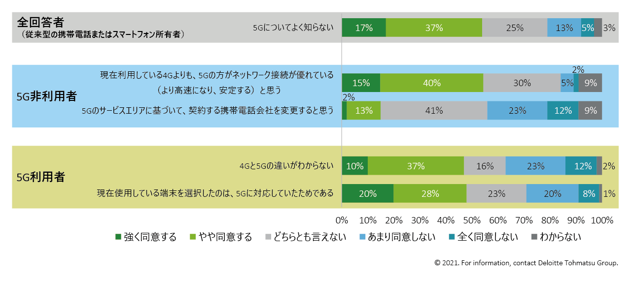 図2: 消費者は5Gをどのように認識しているか（日本）