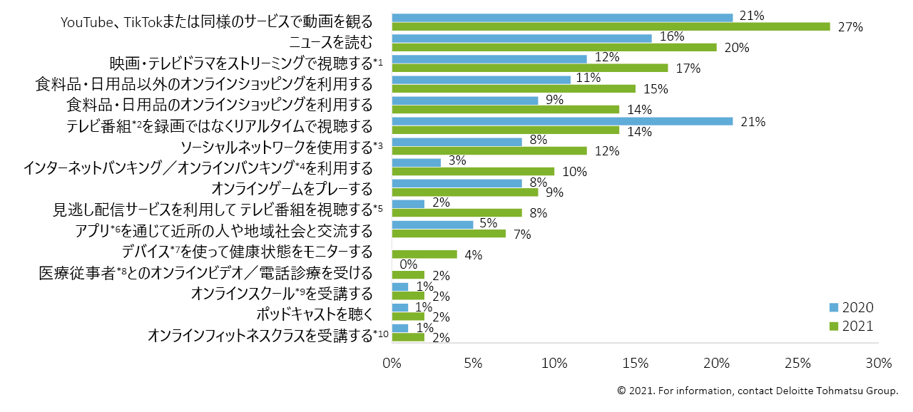 図4: COVID-19の流行以前と比べてすることが増えたアクティビティ（日本）
