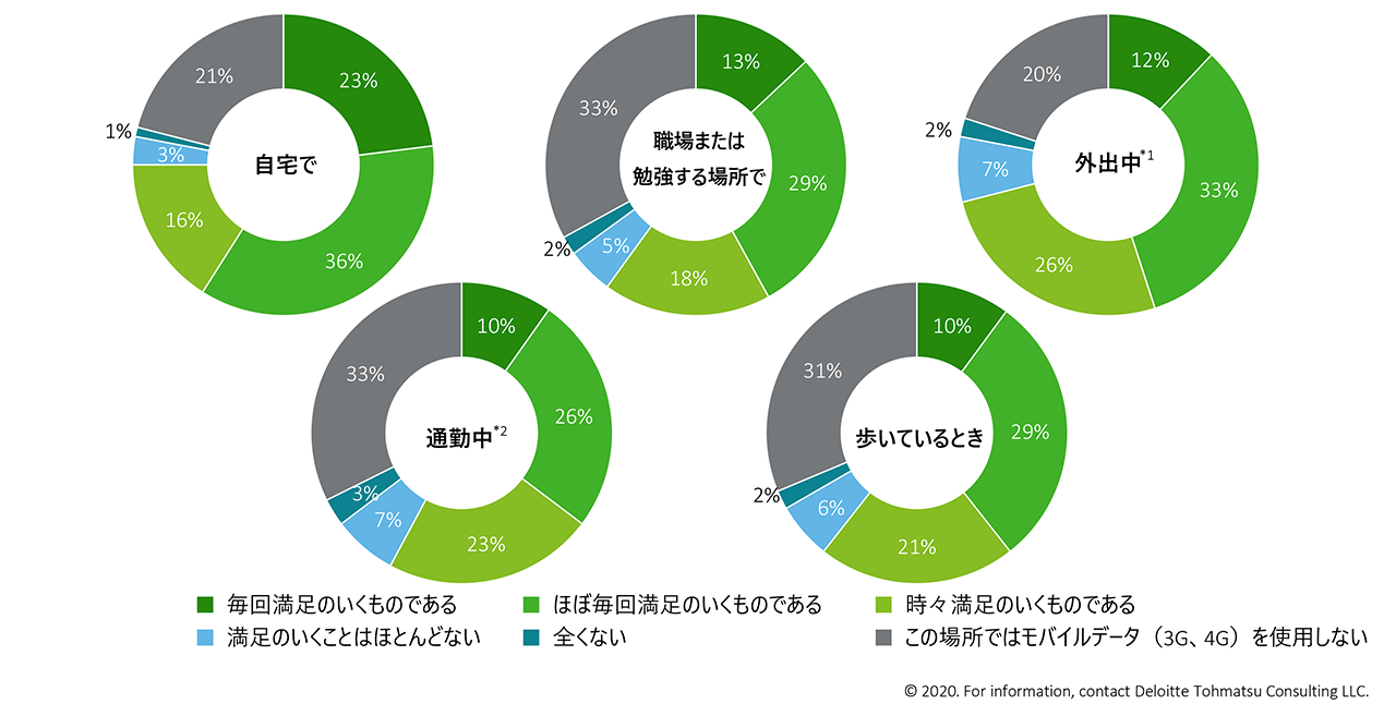図3: 既存のネットワークの接続状況の満足度（日本／ 2019年調査） 