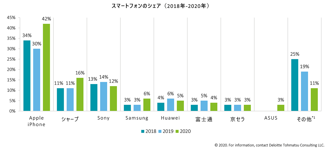 図6:スマートフォンのメーカー別の所有状況（日本）