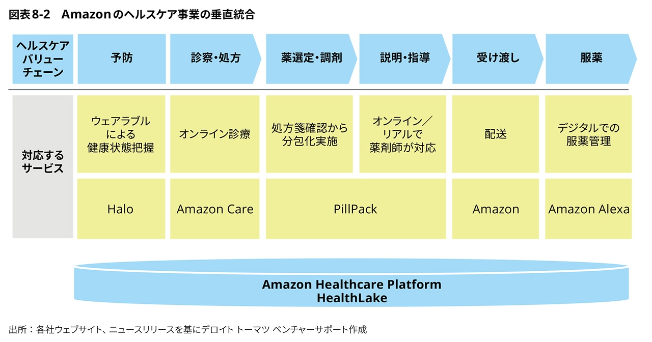 図表8-2　Amazonのヘルスケア事業の垂直統合