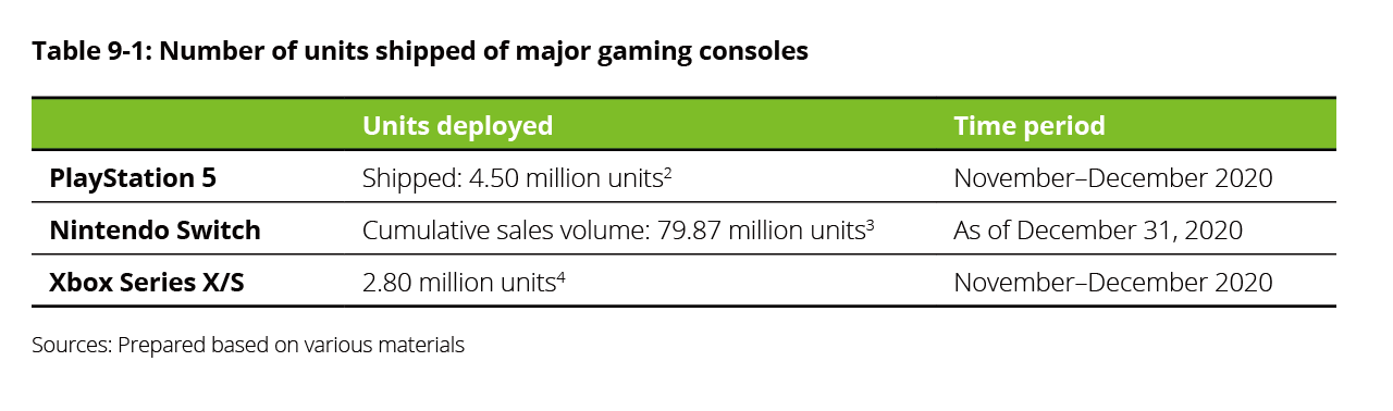 Table9-1: Number of units shipped of major gaming consoles