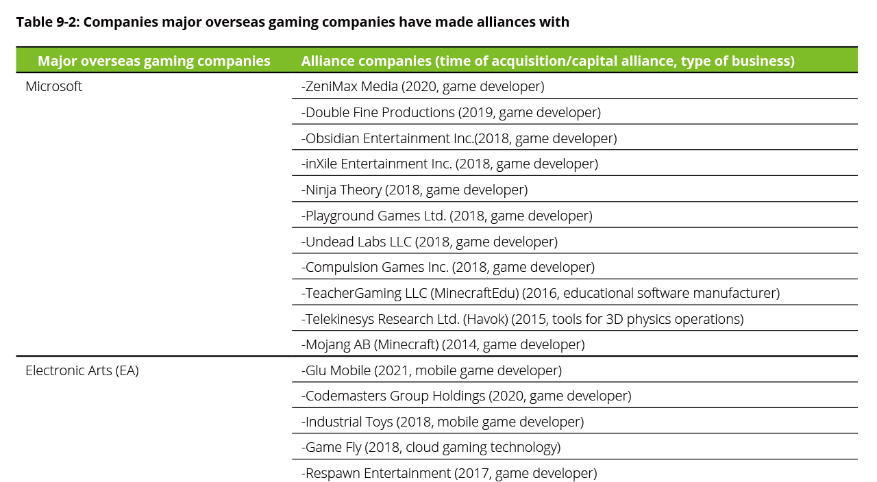 Table9-2(a): Companies major overseas gaming companies have made alliances with