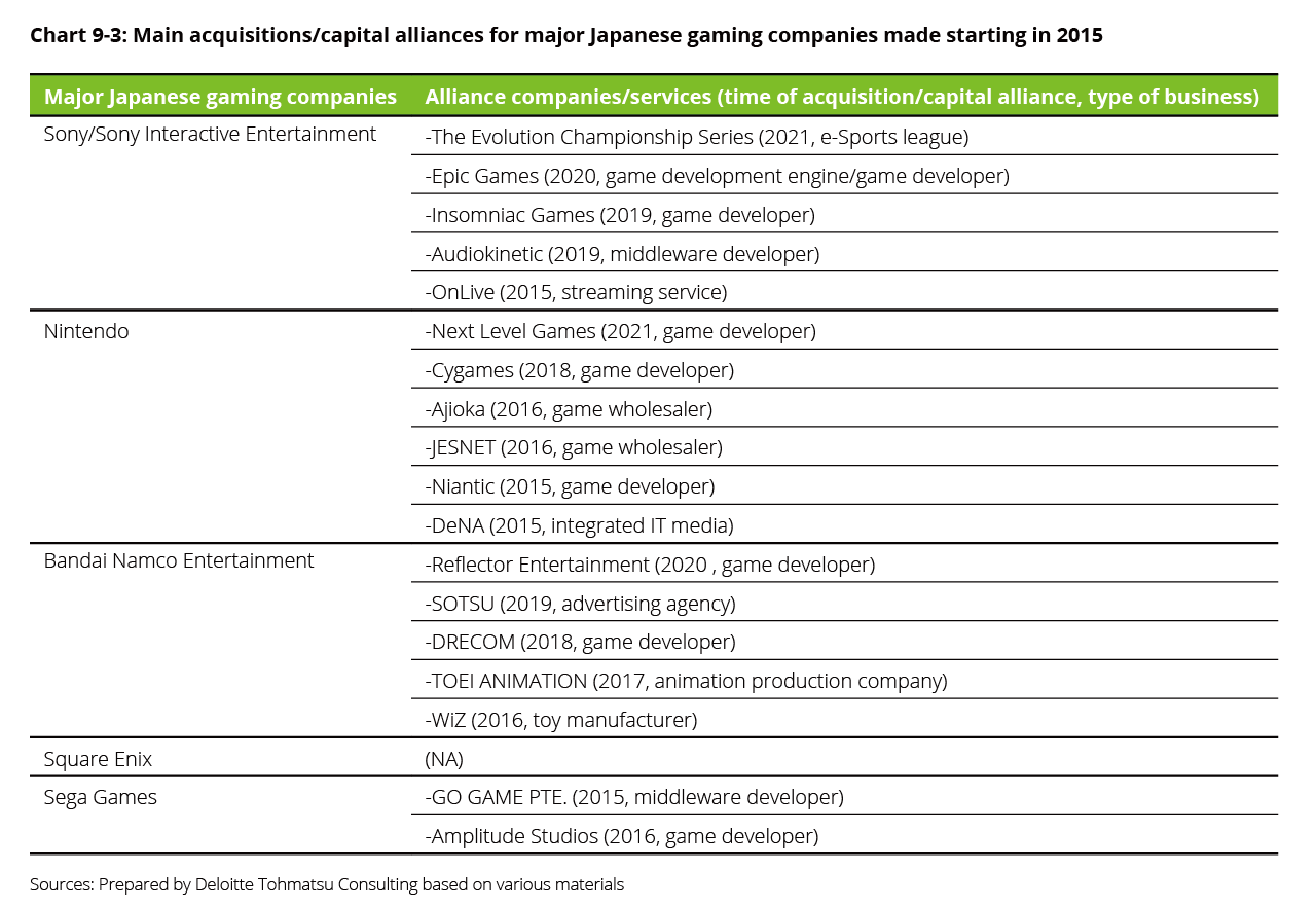Table9-3: Main acquisitions/capital alliances for major Japanese gaming companies made starting in 2015