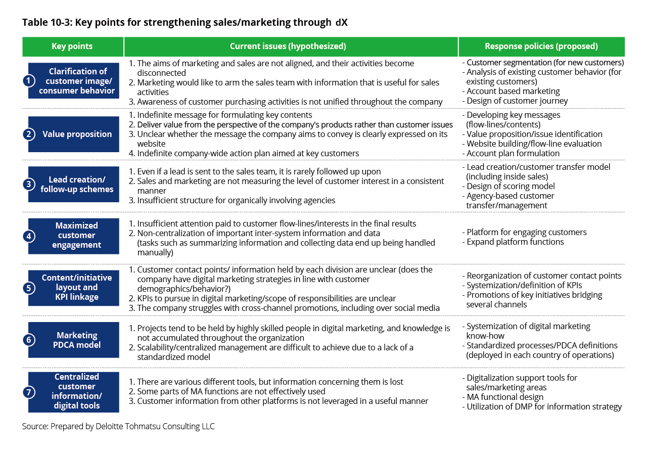 Table10-3: Key points for strengthening sales/marketing through DX