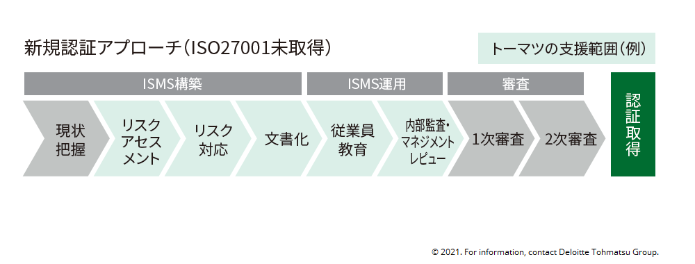 ISO27001（ISMS）認証取得支援サービスのアプローチ