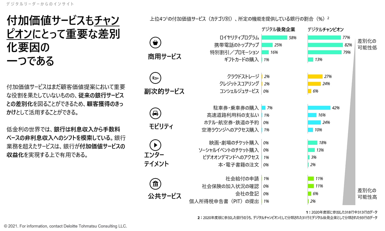 Digital Banking Maturity Survey 2020 | デロイト トーマツ グループ | Deloitte