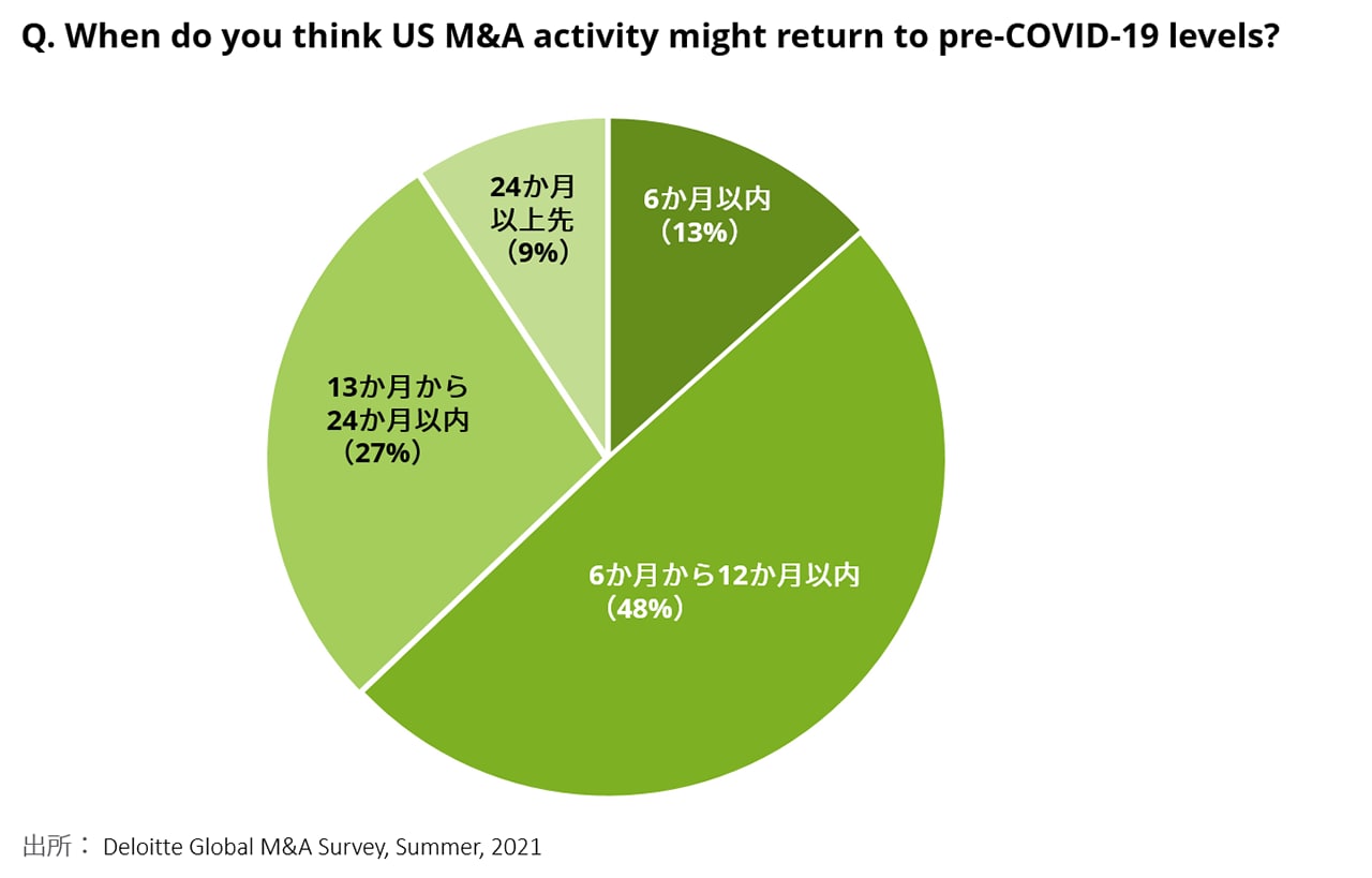 Q. When do you think US M&A activity might return to pre-COVID-19 levels?