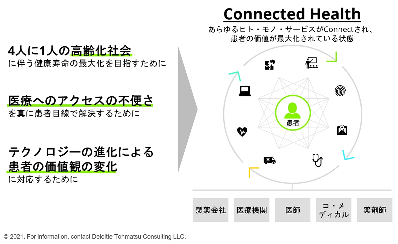 Connected Healthとは