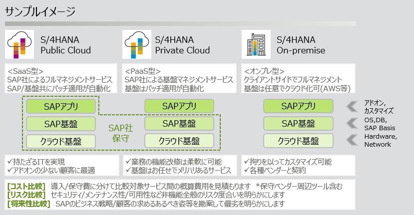 SAPクラウド基盤サービスの選定(サンプルイメージ)