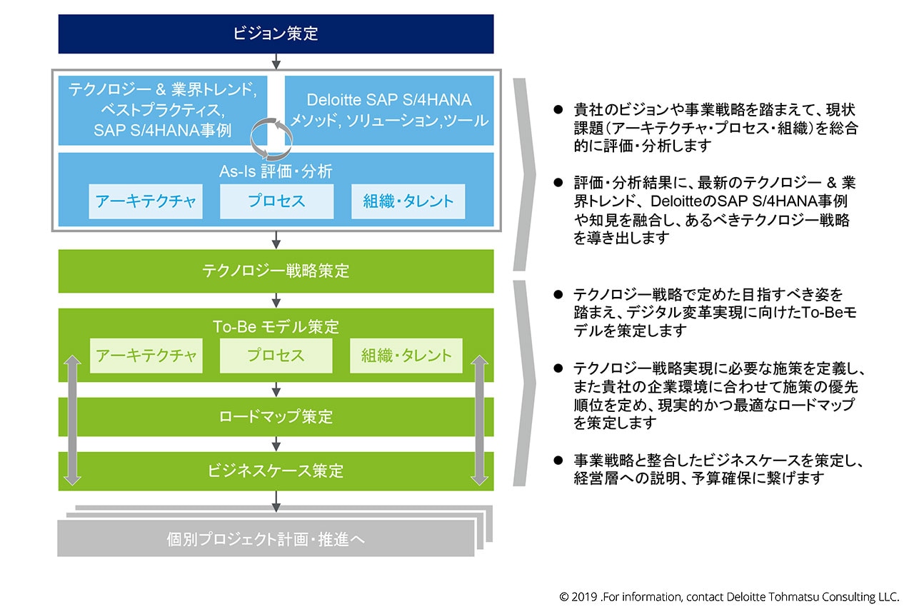 デロイトが提供する構想策定アプローチの全体像