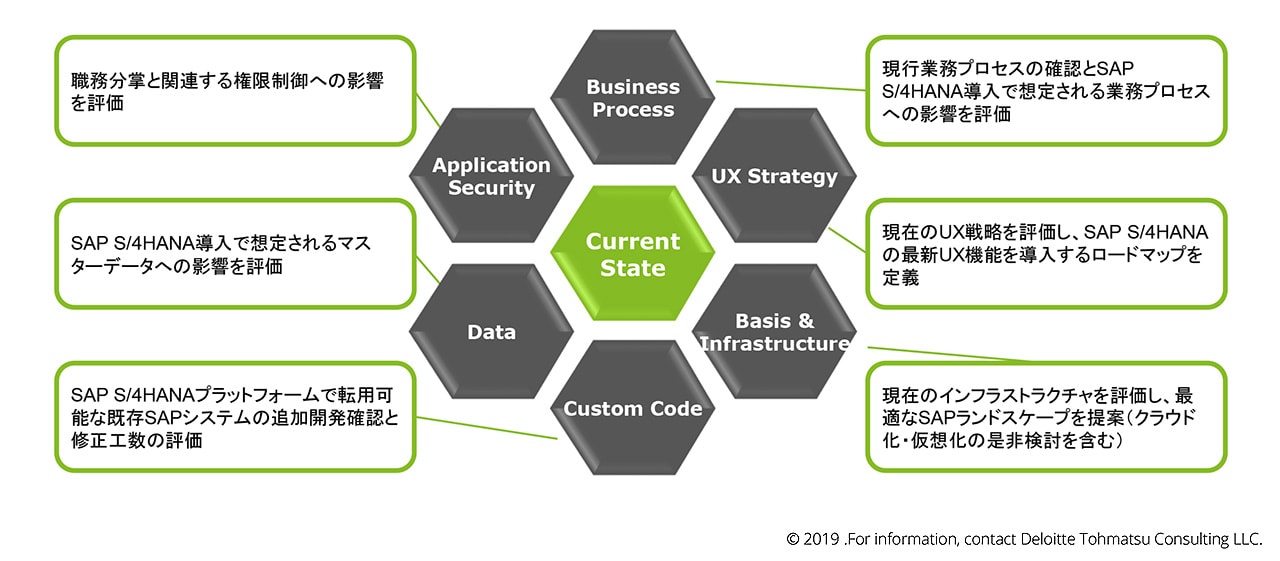 As-Is 評価・分析 Deloitte's Platfor, Analyzerを構成するコンポーネント群