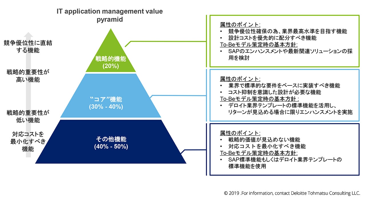 「IT application management value pyramid」を用いたTo-Beモデル