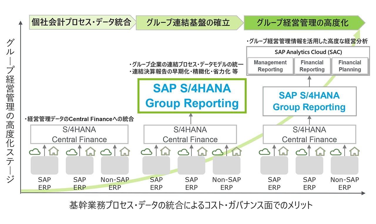 次世代連結ソリューション SAP S4HANA Group Reportingのご紹介