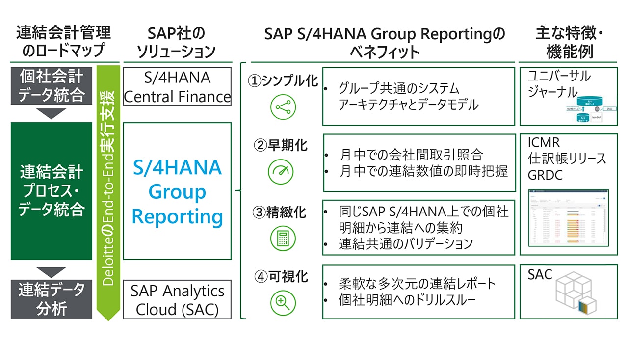 SAP S4HANA Group Reportingがもらたすベネフィット
