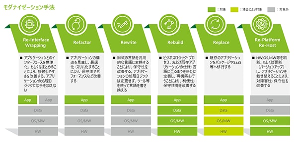 図 1 モダナイゼーションの6つの手法(6R)