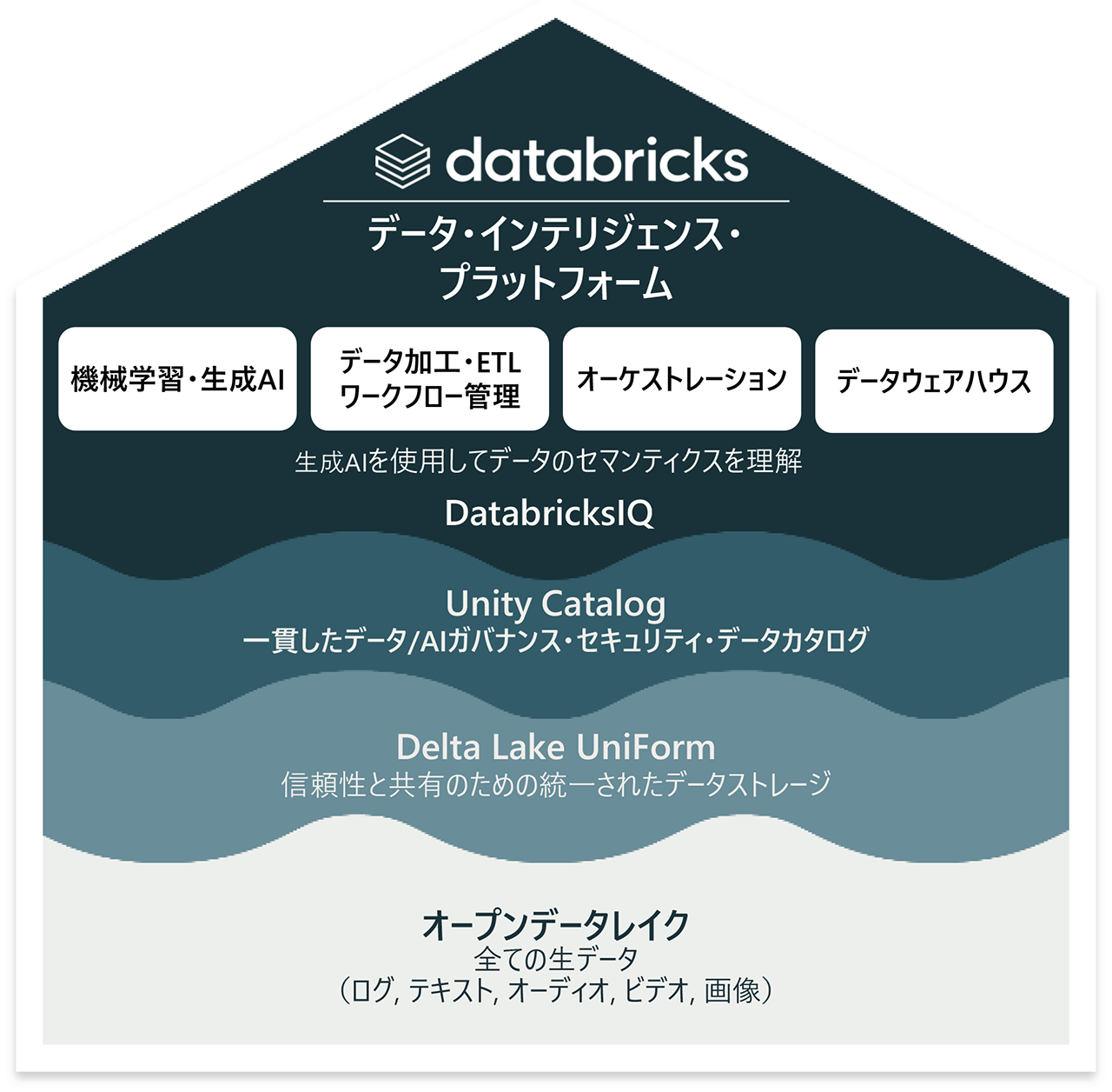 データブリックスのData Intelligence Platformの階層図