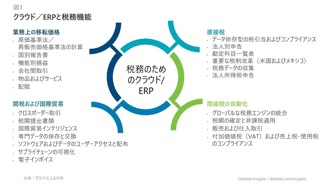 クラウド／ERPと税務機能