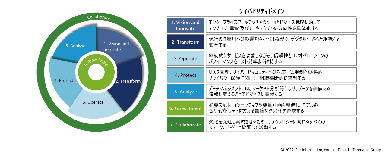 Technology Capability Modelは、7つのドメインに分かれる。