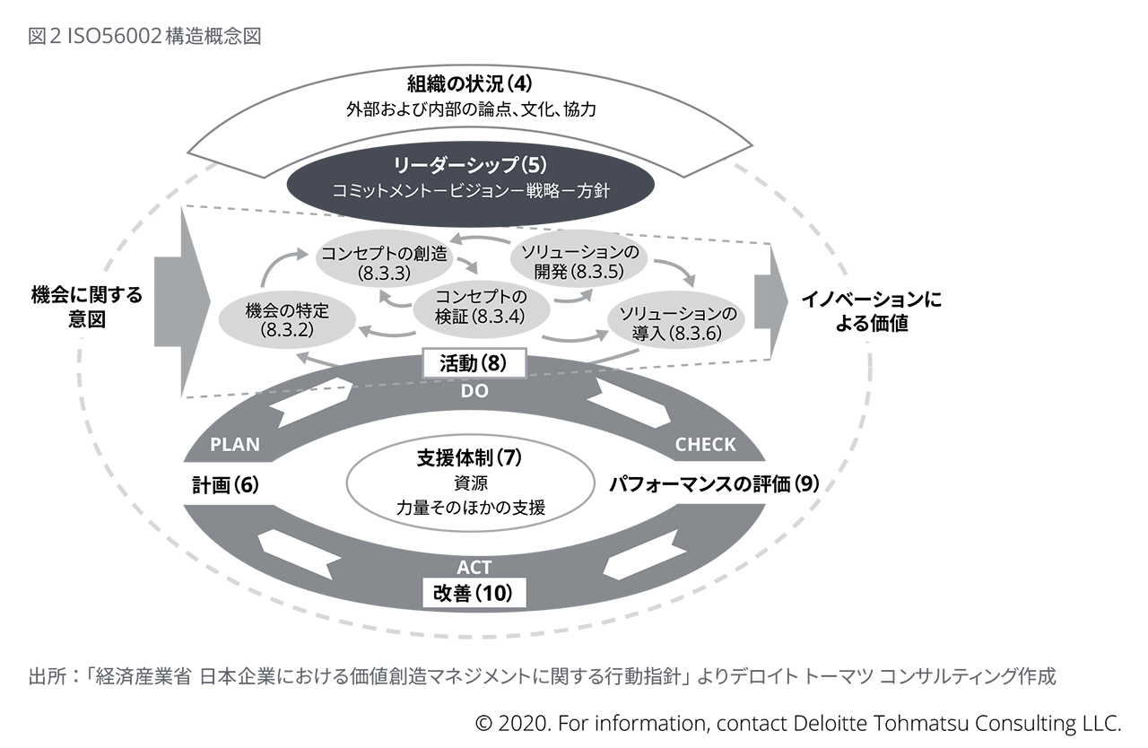 図2 ISO56002構造概念図