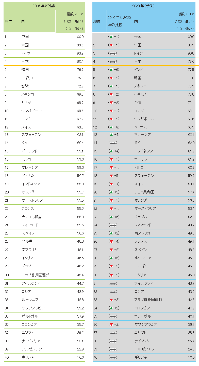 2016 世界製造業競争力指数 インダストリー 製造 デロイト トーマツ グループ Deloitte