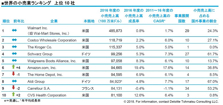 世界の小売業ランキング18 コーポレート ニュースリリース デロイト トーマツ グループ Deloitte