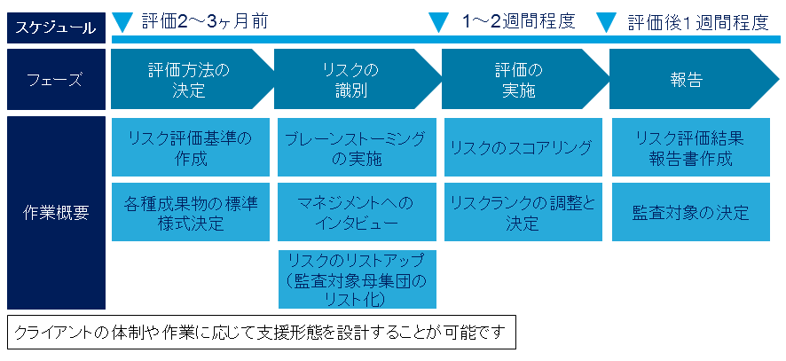 リスク アセスメント サービス 内部監査 内部統制 デロイト トーマツ グループ Deloitte