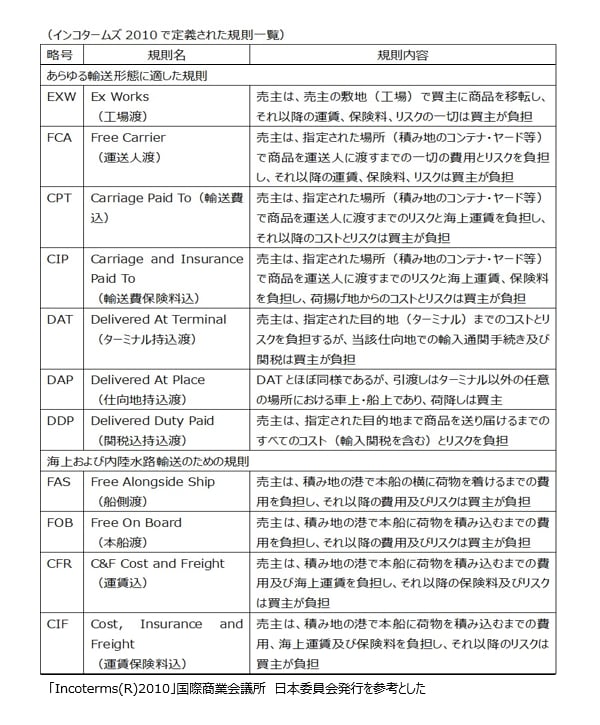 貿易取引にかかる収益認識時点の論点整理 インダストリー 消費財 産業用製品 デロイト トーマツ グループ Deloitte