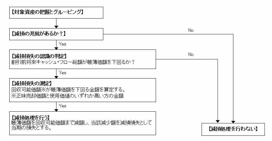 小売業における固定資産の減損会計の特徴 インダストリー コンシューマービジネス 小売 流通 デロイト トーマツ グループ Deloitte