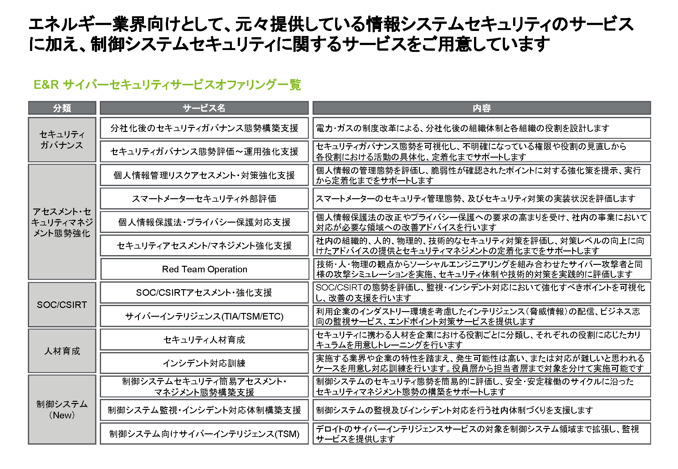 資源 エネルギー業界向けサイバーリスクサービス インダストリー 資源 エネルギー 生産財 デロイト トーマツ グループ Deloitte