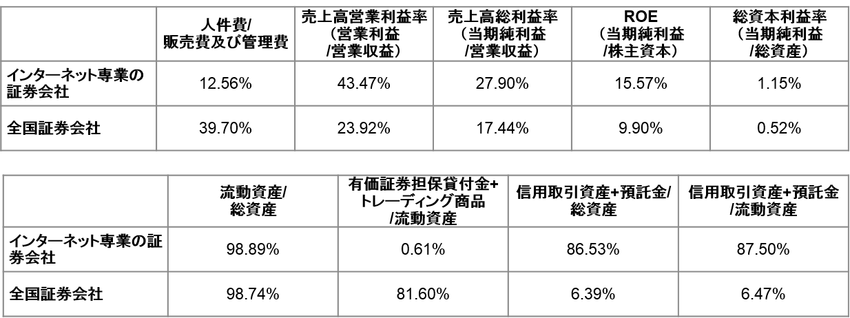 ネット証券会社の業務と財務諸表の特徴 インダストリー 金融 証券 デロイト トーマツ グループ Deloitte